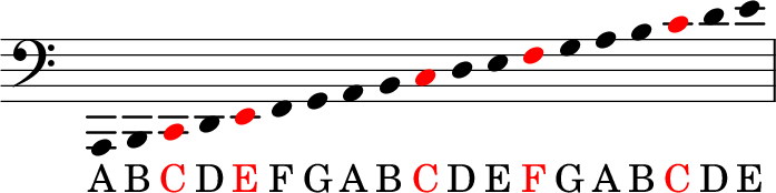 低音譜表常見音高