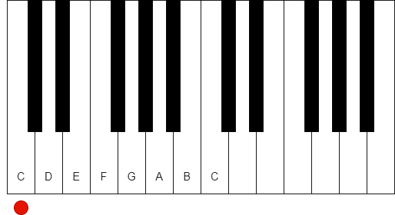在鋼琴鍵盤上表現 C 大調音階