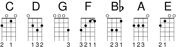 Baritone 烏克麗麗的常見大三和弦